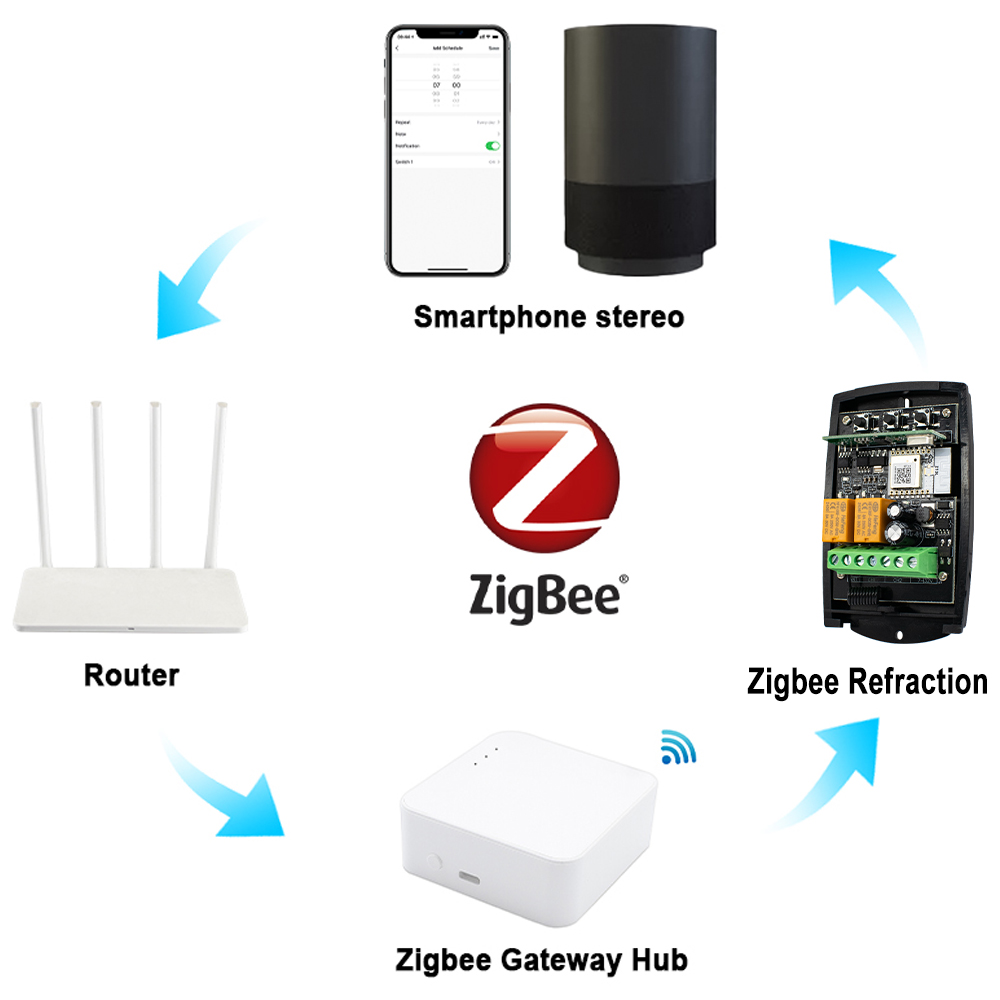 ZIGBEE Smart Garage Door Opene - Smart Home Z Wave review and price